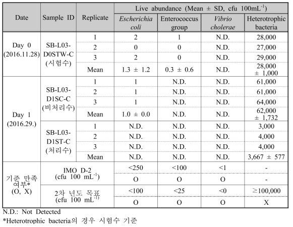 선보공업 AOP시스템 박테리아 생물 사멸 시험에 대한 담수 시험 결과