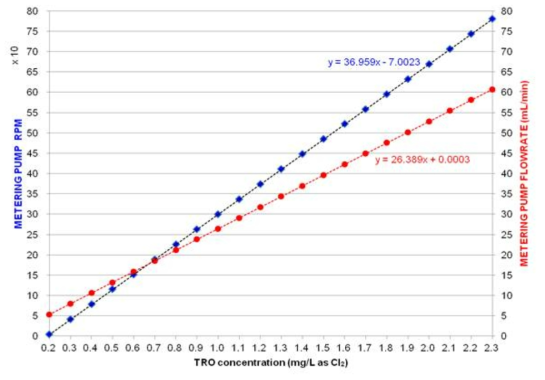 TRO농도에 따른 중화제 정량펌프 유량