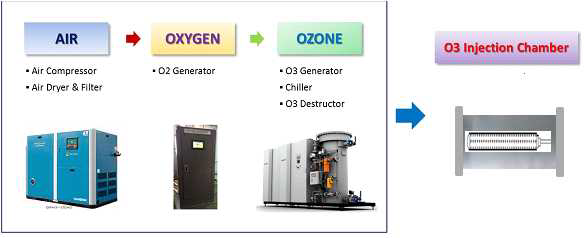 오존공법 BWMS의 주요 구성품