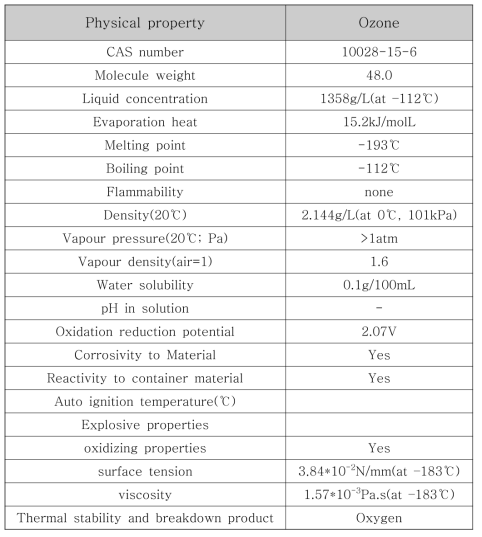 오존의 물리화학적 특성.