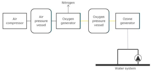 일반적인 오존 시스템의 구성 요소