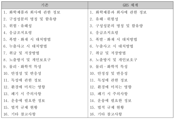 MSDS의 작성대상 항목 및 GSH 체계 도입 전과 후.