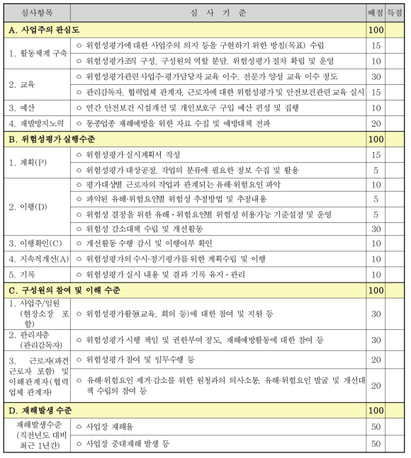 위험성평가 인정심사 항목 및 기준