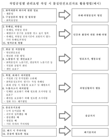 작업장에서의 물질안전보건자료의 관리 및 행동요령