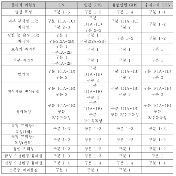 Building block approach의 건강·환경 유해성