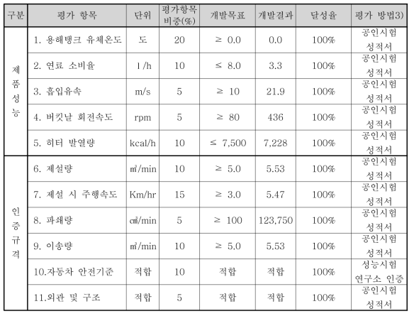 정량적 목표항목 최종목표 및 달성현황