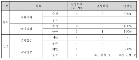 논문, 특허 등의 정량적 성과목표 및 달성현황