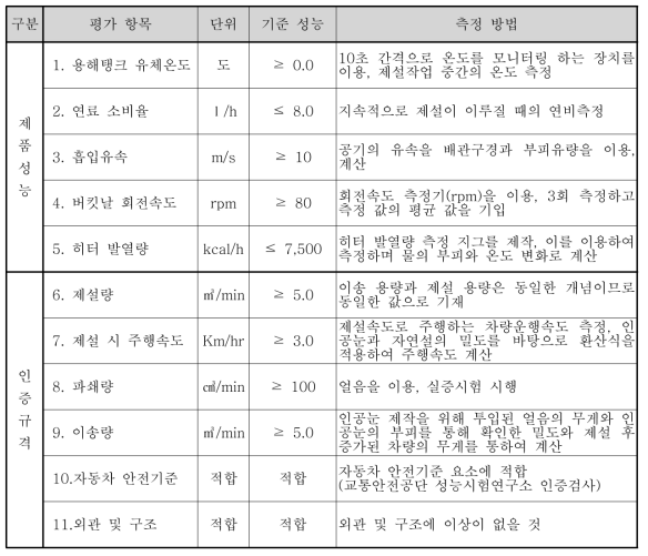 개발기술 적용제품 인증을 위한 성능시험방안 요약