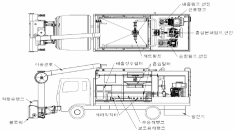 구성한 차대에 적용하기 위한 제설 시스템의 구성요소