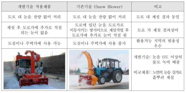 스노우 블로워(Snow Blower) 타입의 제설차와의 용도특성 비교