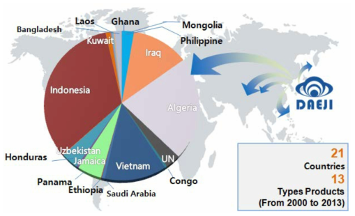 주관기관의 글로벌 영업망 및 국가별 해외 매출비율