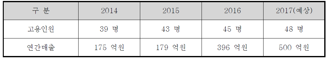 본 사업 추진전후 주관기관 고용 및 매출규모 변화현황