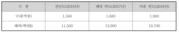 제설차의 국내 및 세계시장 규모