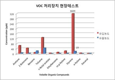 나노촉매의 TVOC처리 효과