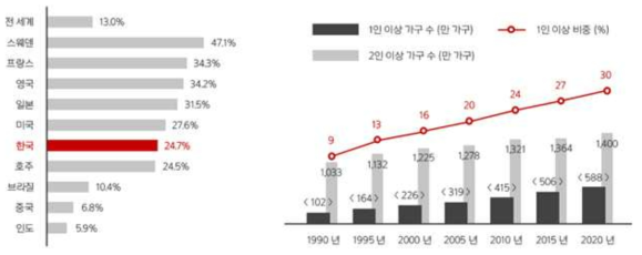 국가별 1인 가구 비중(2011년,좌) 한국 1인가구 변화 추이(우)