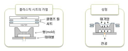 열성형 포밍 원리 이미지 – 포밍코리아 참조