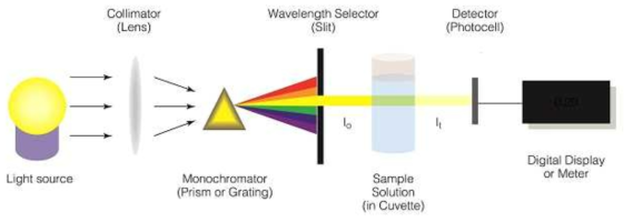 UV 투과량 분석 원리
