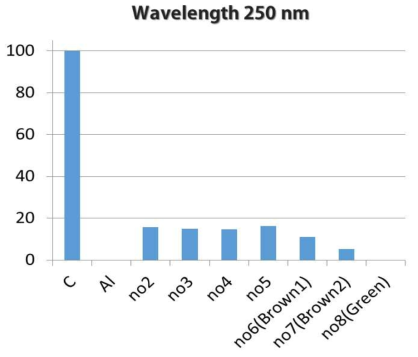 개발 제품별 250nm 파장대의 UV 투과량