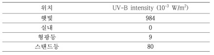 위치에 따른 UV-B 수치
