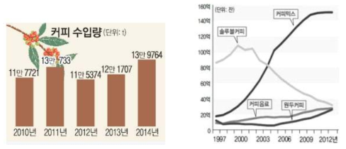 최근 5년간 국내 커피 수입량과 한국 커피시장 추이