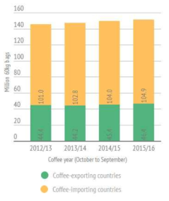 연간세계 커피 수출 및 수입량 추이
