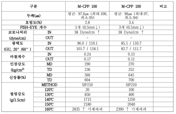 M-CPP 100 물성표 (두께 100미크론 자체 시험분석결과)