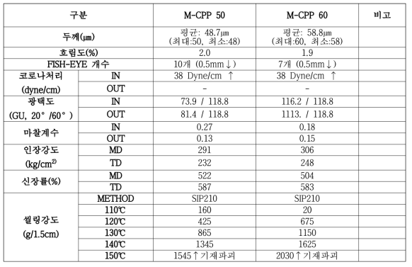 M-CPP 50, 60 물성표 (두께 50, 60 미크론 자체 시험분석결과)