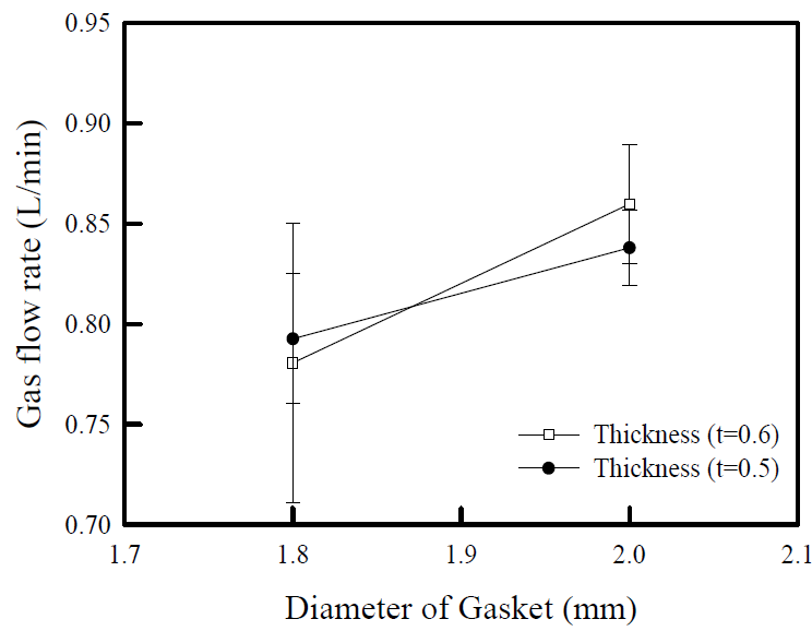 Gasket 두께 및 배출구 크기에 따른 가스유동량의 변화