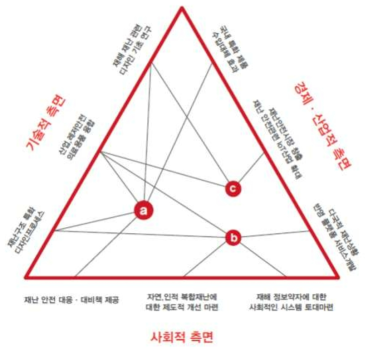 재난구조특화 제품, 서비스 개발 개요