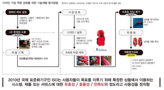 기술개발 단계별 목표