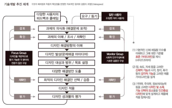 단계별 추진체계