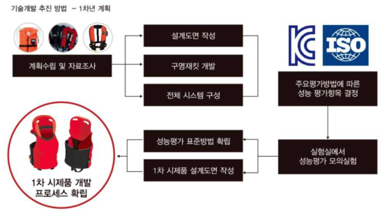 1차년도 목표 및 평가 방법