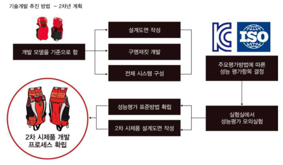 2차년도 목표 및 평가 방법