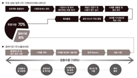 2차년도 개발 내용 및 범위