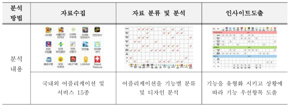 국내·외 재난관련 어플리케이션 및 서비스 수집 분석