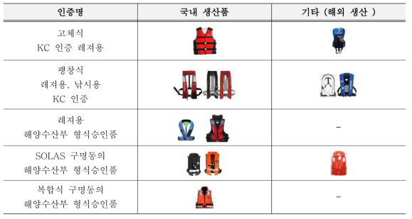 국내 인증 제품 수집 분석