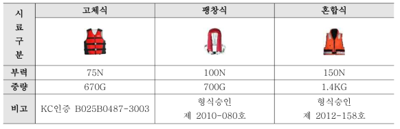 국내 재킷의 타입별 성능평가를 위한 제품 선정