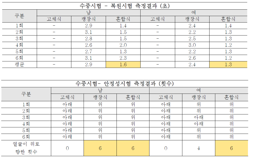 수중시험 - 복원시험 및 안정성시험 측정 및 결과