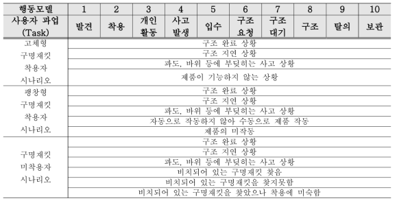 요·구조자 행동분석을 위한 제품별 사용자 시나리오