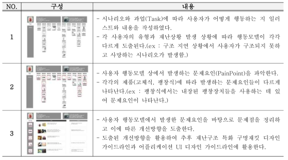 재난구조 상황상의 사용자 행동모델의 구성 및 내용