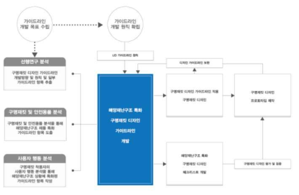 재난구조 특화 구명재킷 디자인 가이드라인 개발 프로세스 개념도