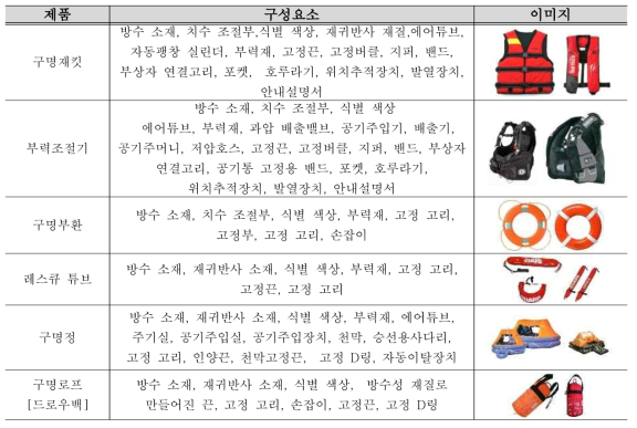 구명재킷 및 관련 제품 분석