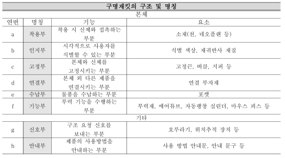 구명재킷의 구조 및 명칭 정의