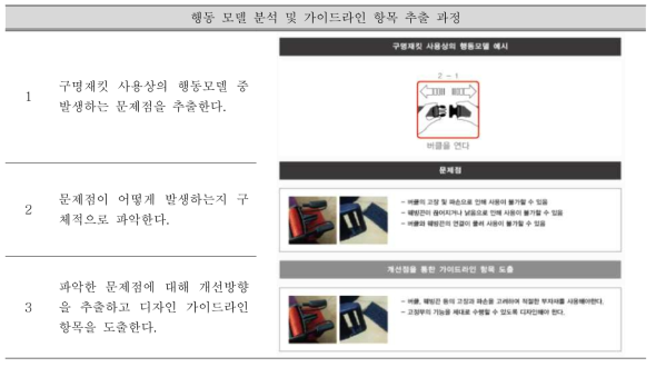 행동모델 분석을 통한 구명재킷 디자인 가이드라인 항목 추출 과정