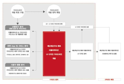 재난구조 특화 어플리케이션 UI디자인 가이드라인 개발 프로세스 개념도