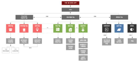 재난구조 특화 어플리케이션 기능 및 구조