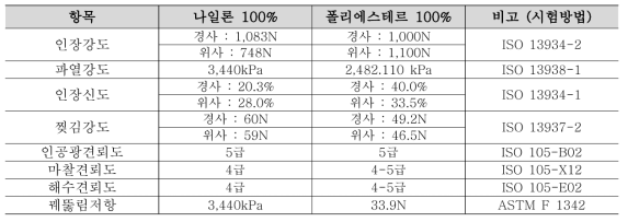 원단 선정을 위한 시험 및 결과