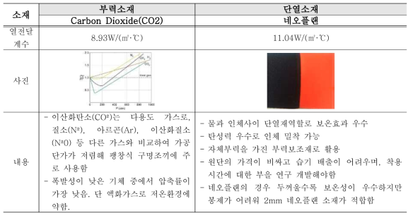 보온성 소재 선정을 위한 실험 및 결과