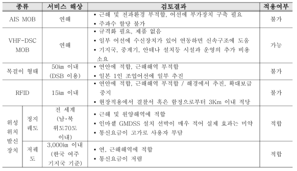 GPS 제품 사례 수집 및 분석