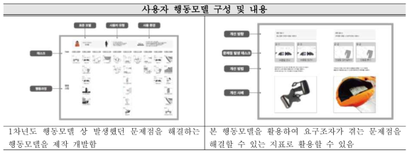 1차년도 시제품 활용 행동모델 개발